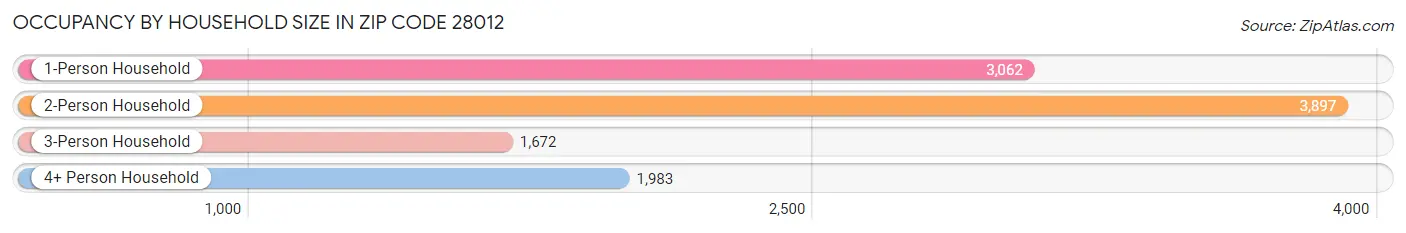 Occupancy by Household Size in Zip Code 28012