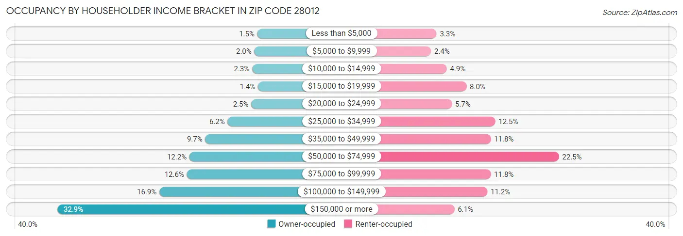 Occupancy by Householder Income Bracket in Zip Code 28012