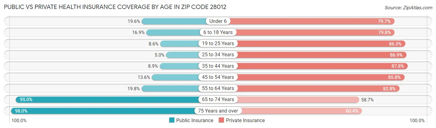 Public vs Private Health Insurance Coverage by Age in Zip Code 28012