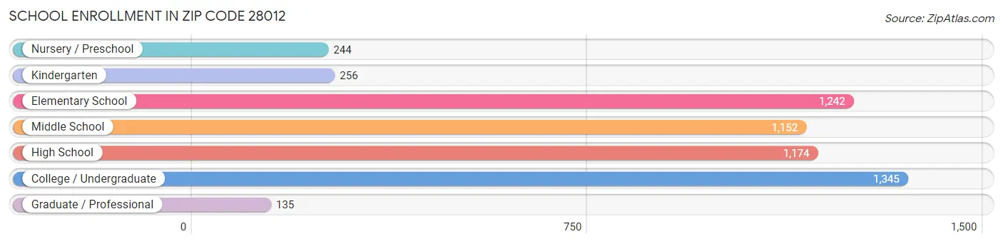 School Enrollment in Zip Code 28012