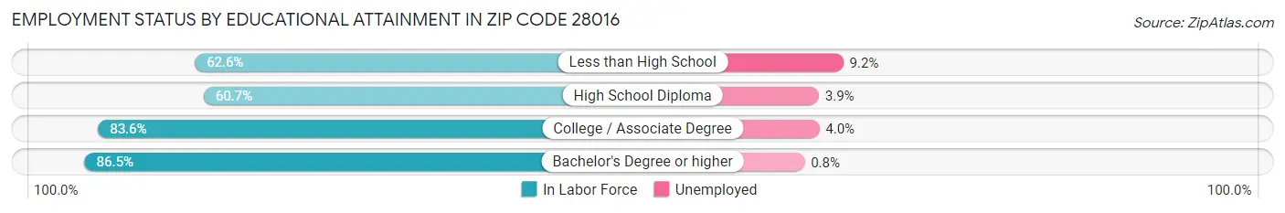 Employment Status by Educational Attainment in Zip Code 28016