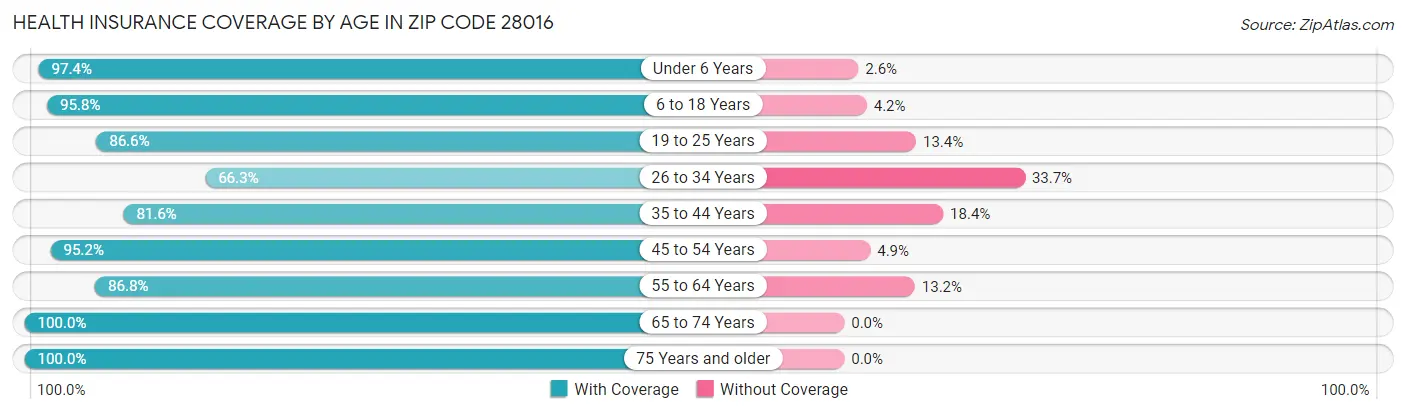 Health Insurance Coverage by Age in Zip Code 28016