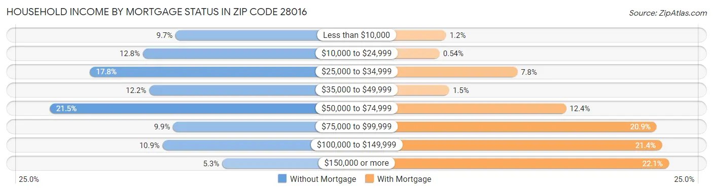 Household Income by Mortgage Status in Zip Code 28016