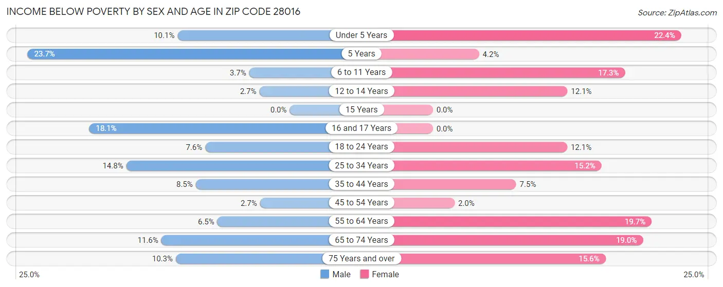 Income Below Poverty by Sex and Age in Zip Code 28016