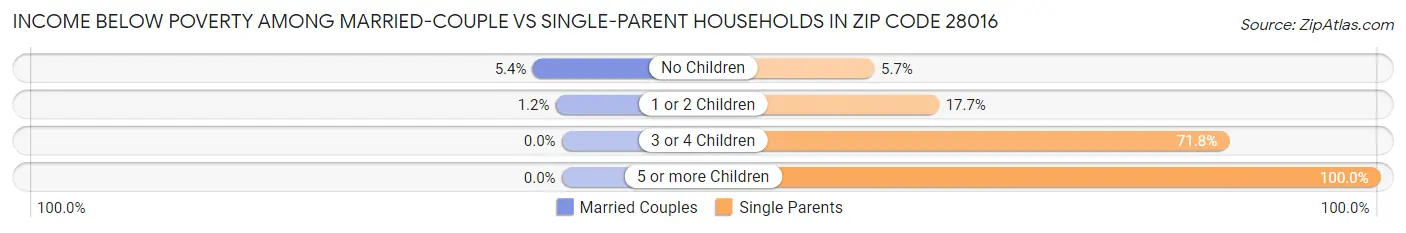 Income Below Poverty Among Married-Couple vs Single-Parent Households in Zip Code 28016