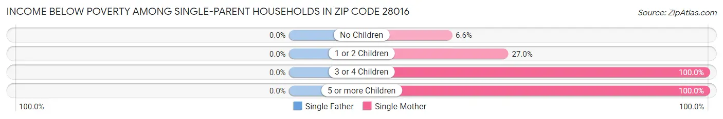 Income Below Poverty Among Single-Parent Households in Zip Code 28016