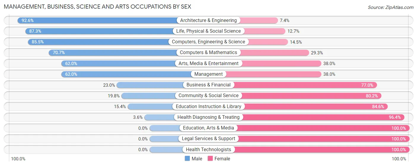Management, Business, Science and Arts Occupations by Sex in Zip Code 28016