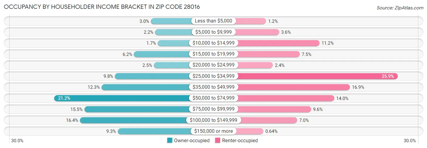 Occupancy by Householder Income Bracket in Zip Code 28016