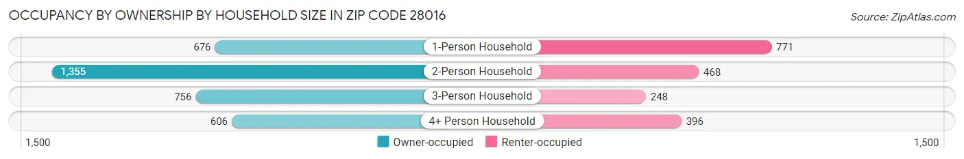 Occupancy by Ownership by Household Size in Zip Code 28016
