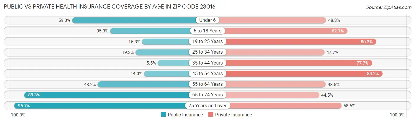 Public vs Private Health Insurance Coverage by Age in Zip Code 28016