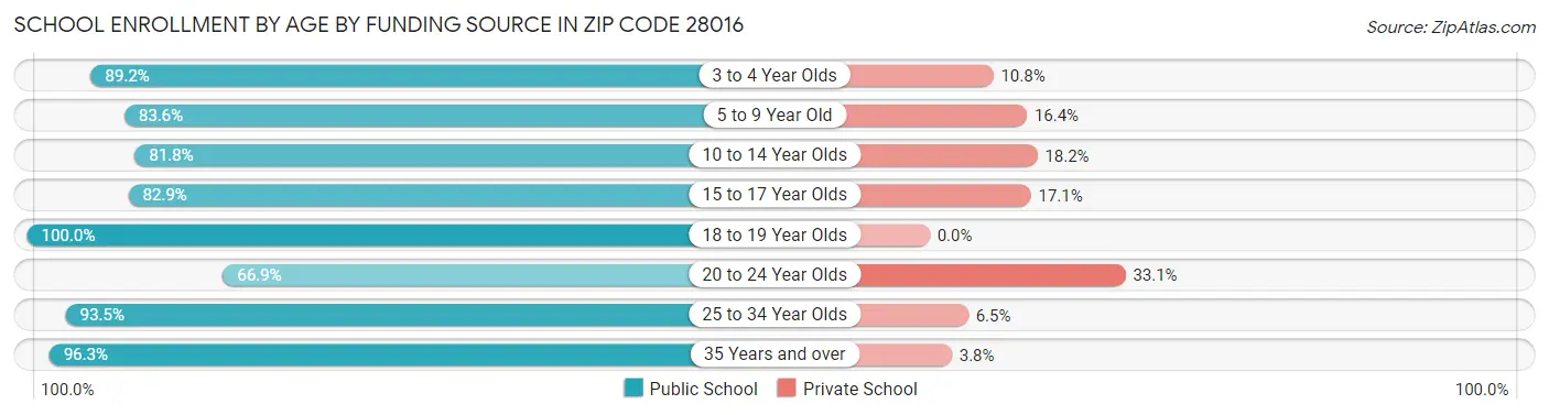 School Enrollment by Age by Funding Source in Zip Code 28016