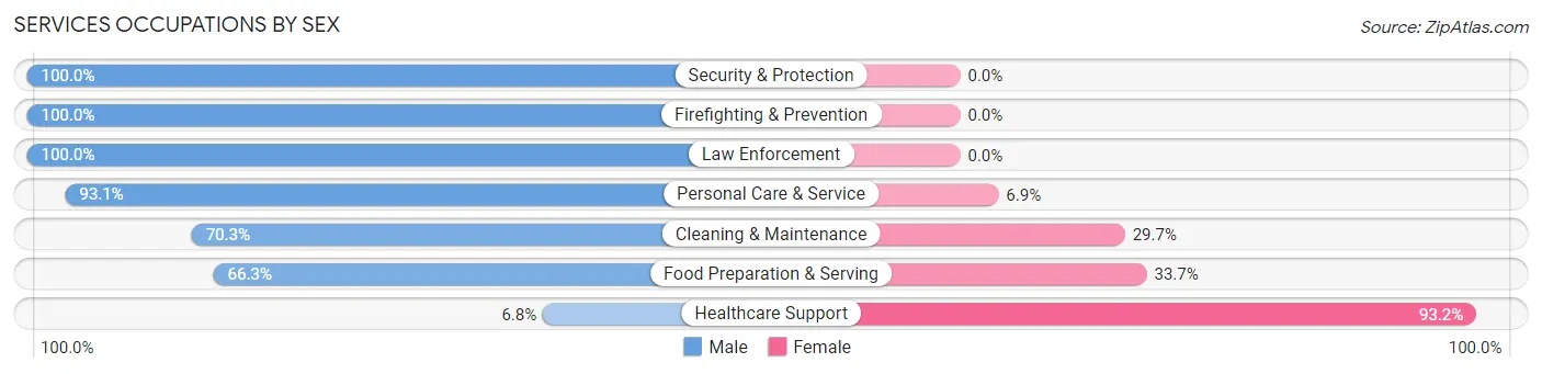 Services Occupations by Sex in Zip Code 28016