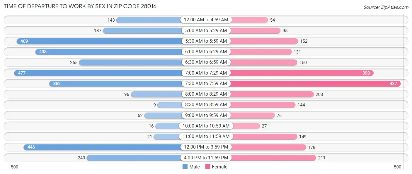 Time of Departure to Work by Sex in Zip Code 28016