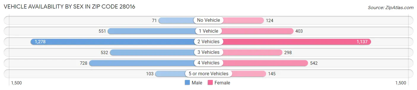 Vehicle Availability by Sex in Zip Code 28016