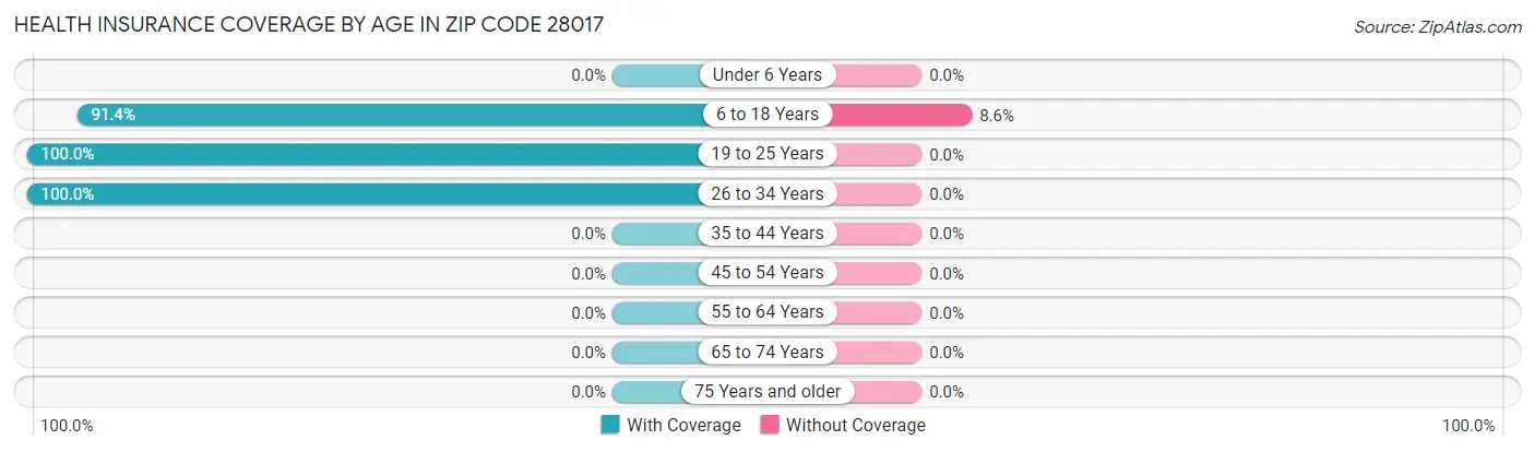 Health Insurance Coverage by Age in Zip Code 28017