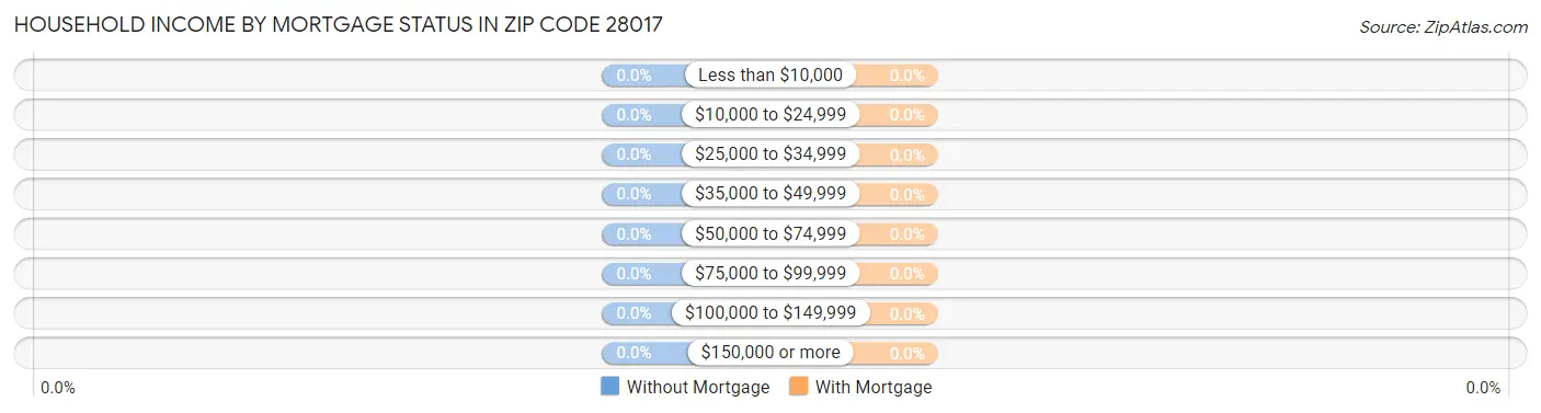 Household Income by Mortgage Status in Zip Code 28017