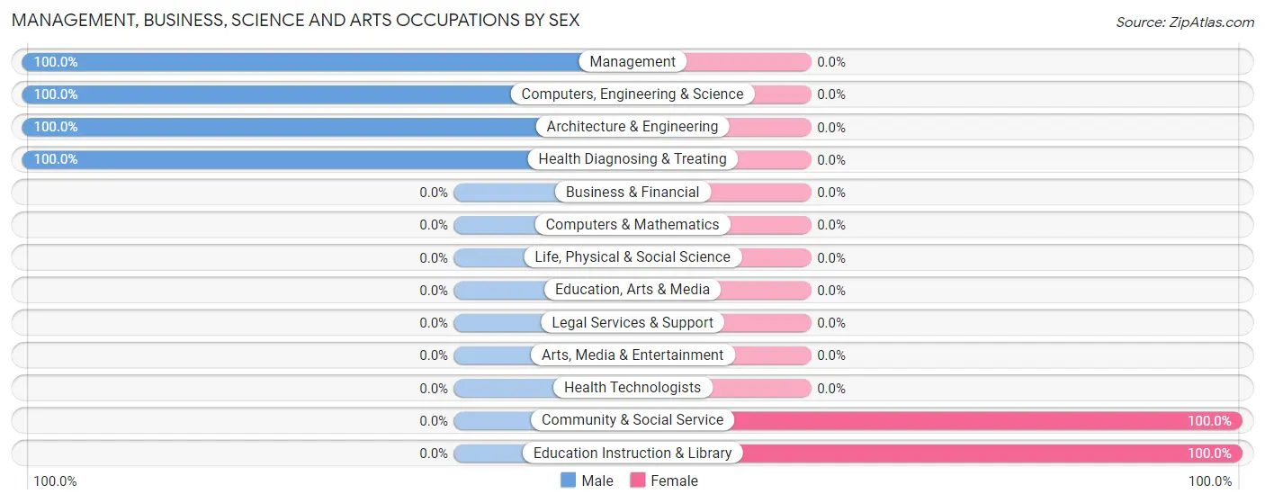 Management, Business, Science and Arts Occupations by Sex in Zip Code 28017