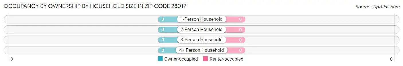 Occupancy by Ownership by Household Size in Zip Code 28017