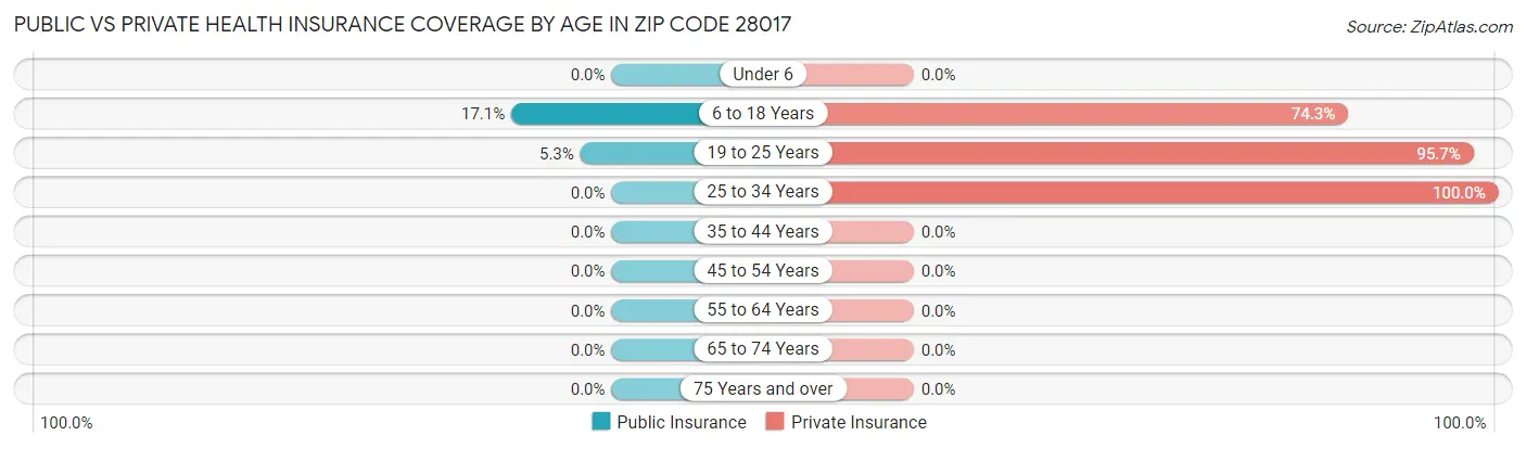 Public vs Private Health Insurance Coverage by Age in Zip Code 28017