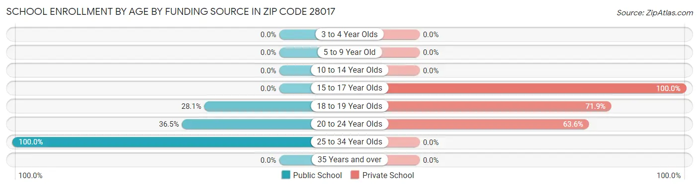 School Enrollment by Age by Funding Source in Zip Code 28017
