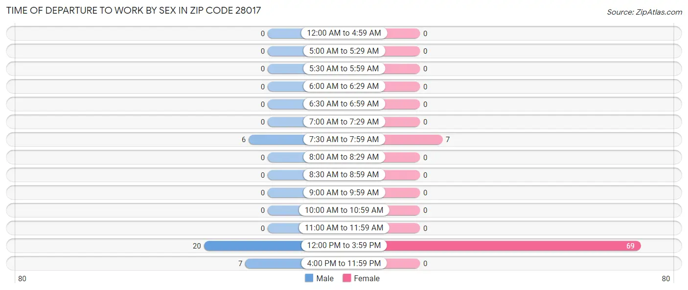 Time of Departure to Work by Sex in Zip Code 28017