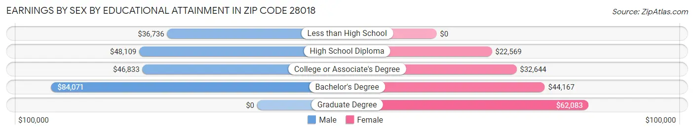 Earnings by Sex by Educational Attainment in Zip Code 28018