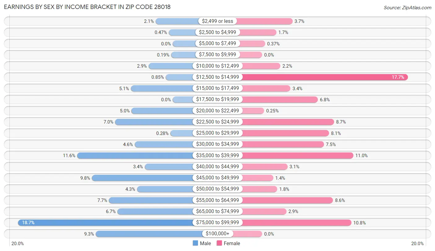 Earnings by Sex by Income Bracket in Zip Code 28018