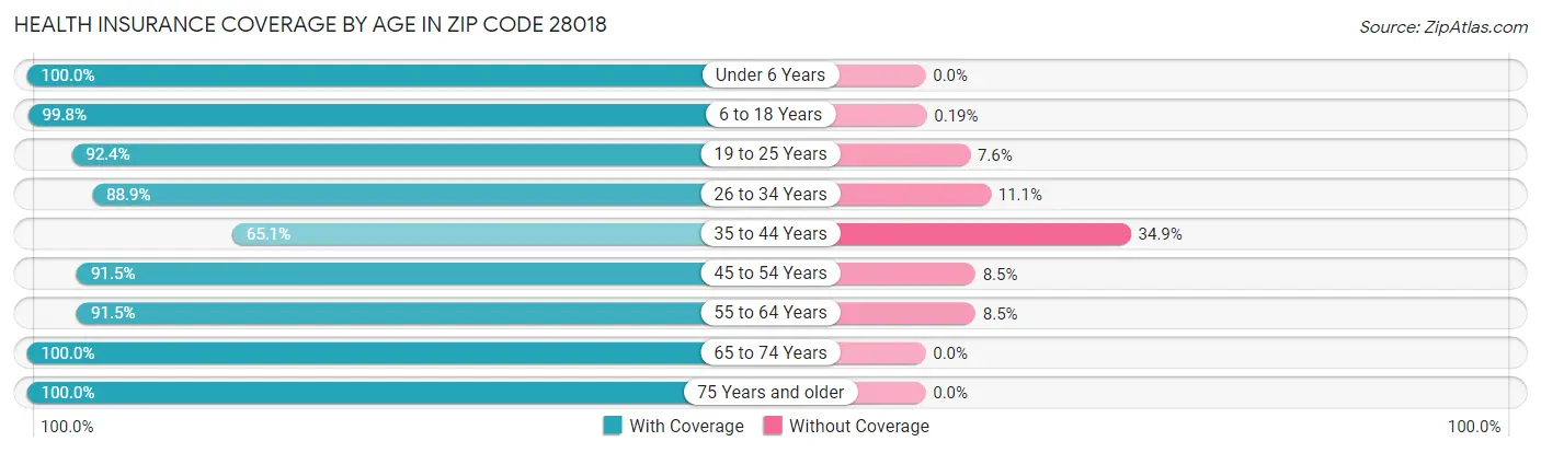 Health Insurance Coverage by Age in Zip Code 28018
