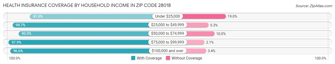 Health Insurance Coverage by Household Income in Zip Code 28018