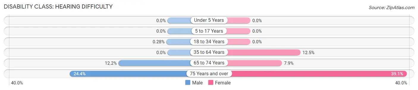 Disability in Zip Code 28018: <span>Hearing Difficulty</span>