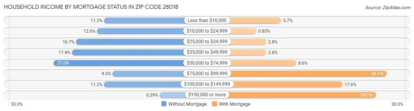 Household Income by Mortgage Status in Zip Code 28018