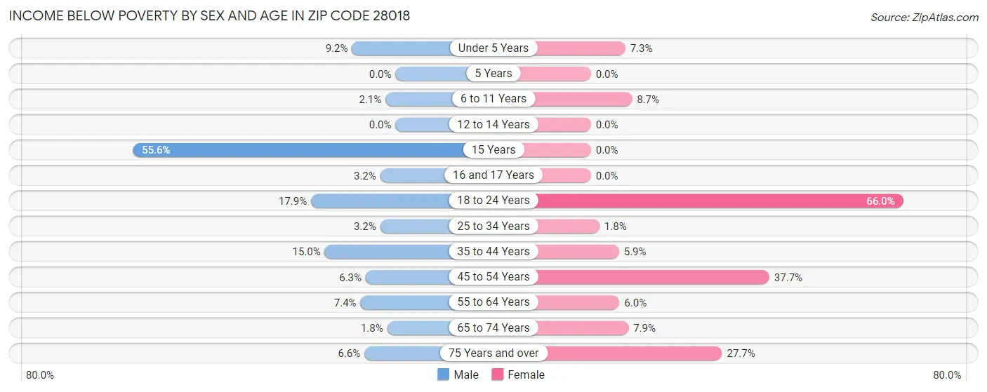 Income Below Poverty by Sex and Age in Zip Code 28018