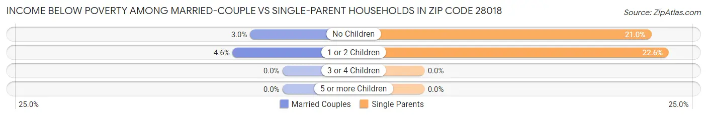 Income Below Poverty Among Married-Couple vs Single-Parent Households in Zip Code 28018