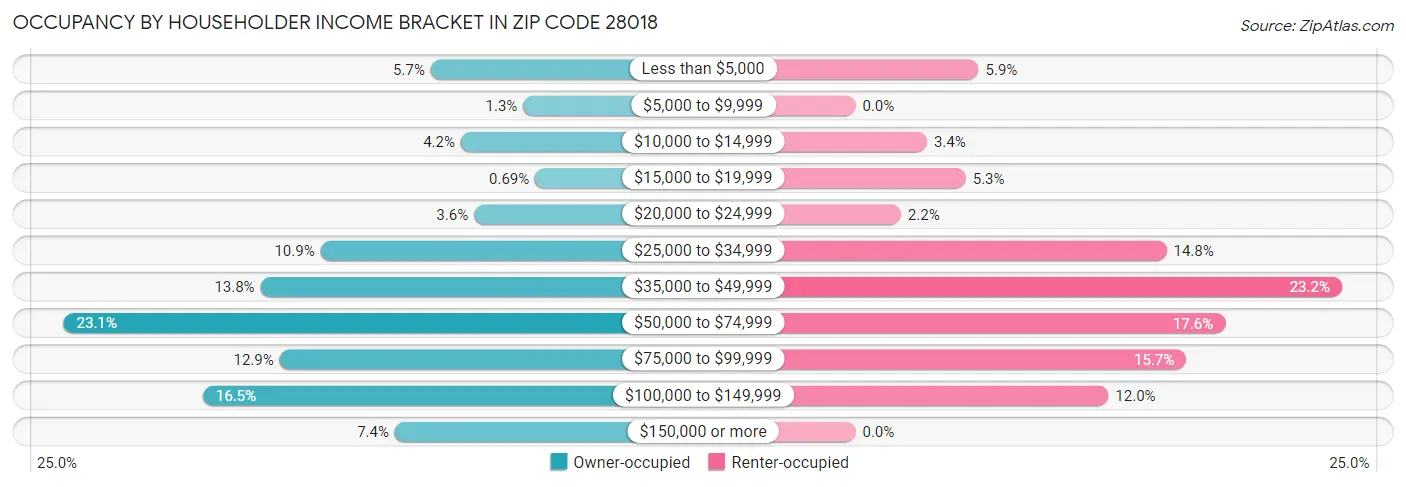 Occupancy by Householder Income Bracket in Zip Code 28018
