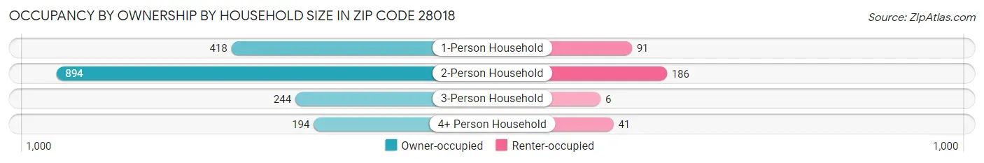 Occupancy by Ownership by Household Size in Zip Code 28018
