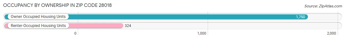 Occupancy by Ownership in Zip Code 28018