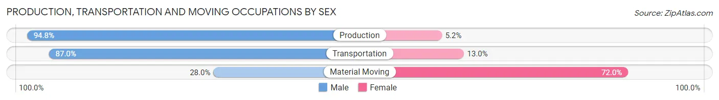 Production, Transportation and Moving Occupations by Sex in Zip Code 28018