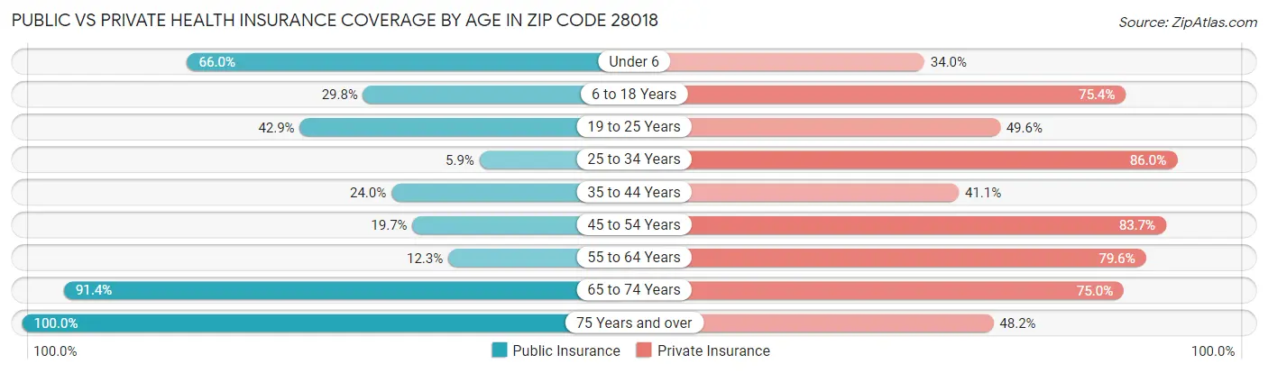 Public vs Private Health Insurance Coverage by Age in Zip Code 28018
