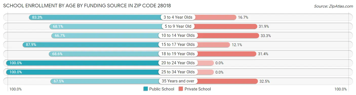 School Enrollment by Age by Funding Source in Zip Code 28018