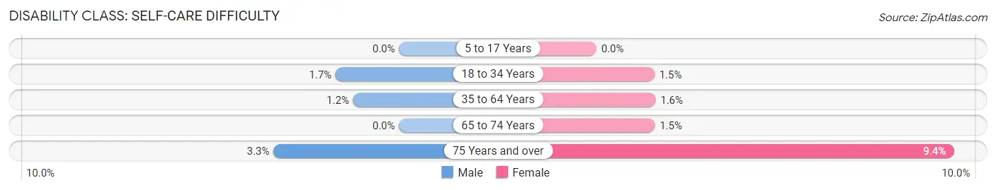 Disability in Zip Code 28018: <span>Self-Care Difficulty</span>