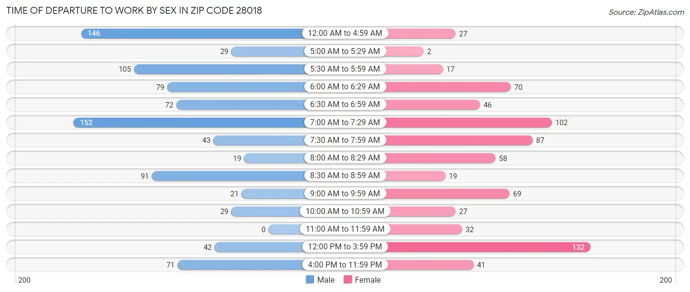 Time of Departure to Work by Sex in Zip Code 28018
