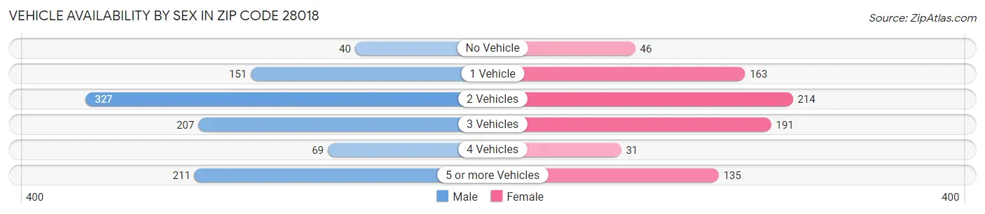 Vehicle Availability by Sex in Zip Code 28018