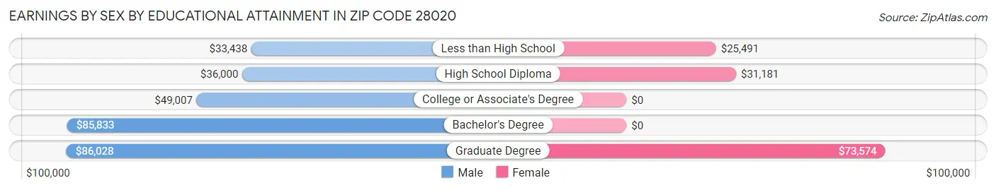 Earnings by Sex by Educational Attainment in Zip Code 28020