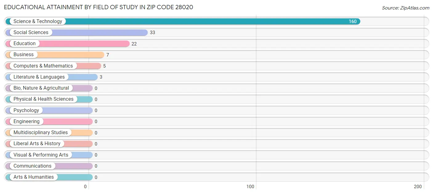 Educational Attainment by Field of Study in Zip Code 28020