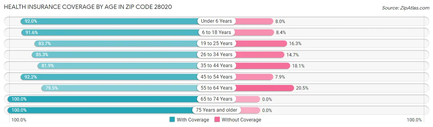 Health Insurance Coverage by Age in Zip Code 28020