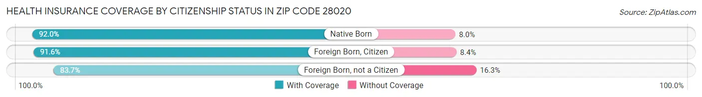 Health Insurance Coverage by Citizenship Status in Zip Code 28020