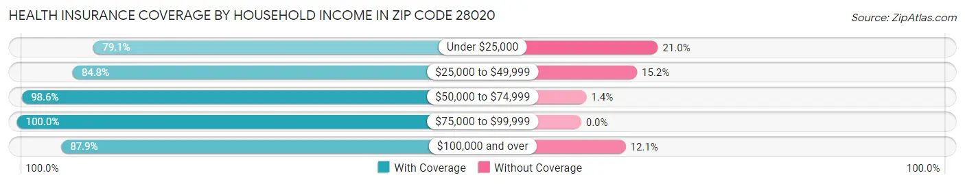 Health Insurance Coverage by Household Income in Zip Code 28020