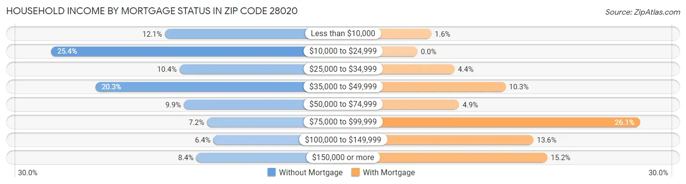 Household Income by Mortgage Status in Zip Code 28020