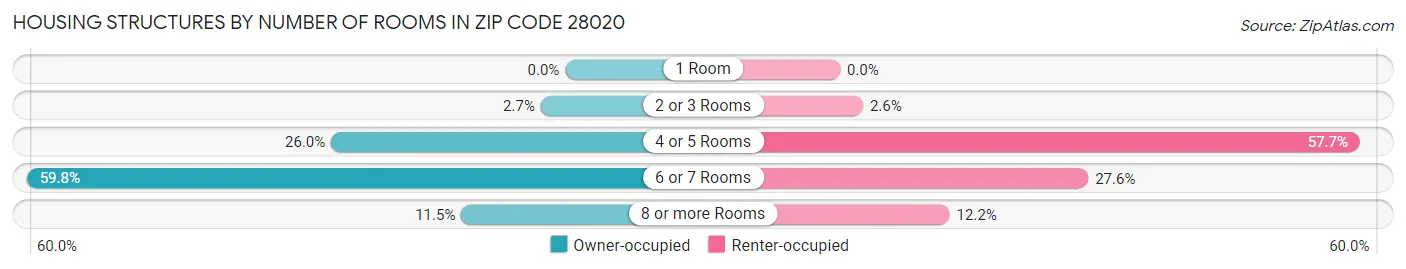 Housing Structures by Number of Rooms in Zip Code 28020