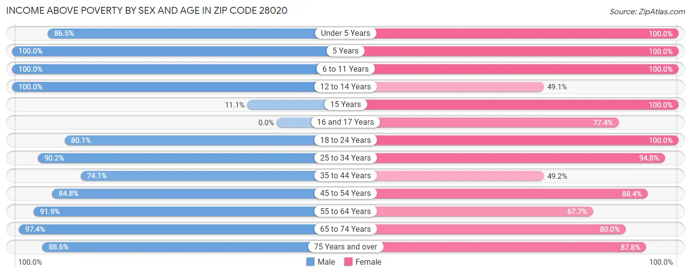 Income Above Poverty by Sex and Age in Zip Code 28020